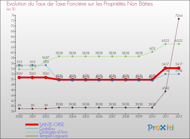 Evolution du taux de la taxe foncière sur les immeubles et terrains non batis pour SAINTE-ORSE et les communes proches de 2000 à 2012 Comparaison des taux de la taxe foncière sur les immeubles et terrains non batis pour SAINTE-ORSE et les communes voisines de 2000 à 2012