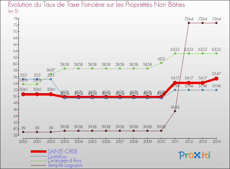 Evolution du taux de la taxe foncière sur les immeubles et terrains non batis pour SAINTE-ORSE et les communes proches de 2000 à 2014 Comparaison des taux de la taxe foncière sur les immeubles et terrains non batis pour SAINTE-ORSE et les communes voisines de 2000 à 2014