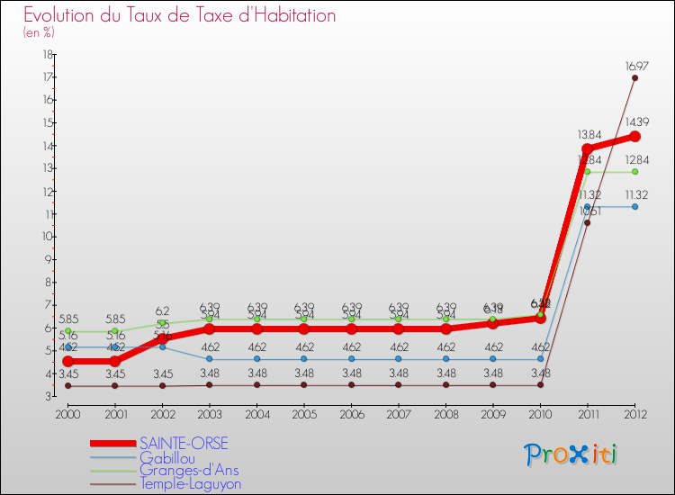 Evolution du taux de la taxe d'habitation pour SAINTE-ORSE et les communes proches Comparaison des taux de la taxe d'habitation pour SAINTE-ORSE et les communes voisines