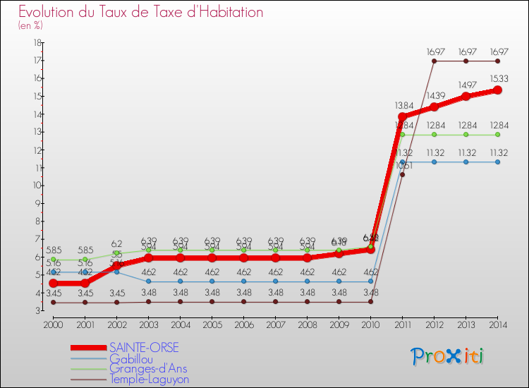 Evolution du taux de la taxe d'habitation pour SAINTE-ORSE et les communes proches de 2000 à 2014 Comparaison des taux de la taxe d'habitation pour SAINTE-ORSE et les communes voisines de 2000 à 2014