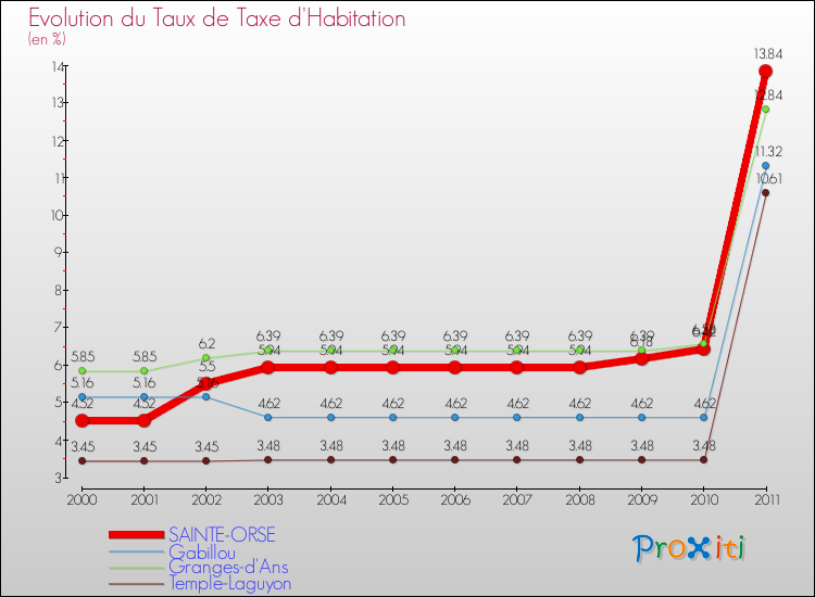 Evolution du taux de la taxe d'habitation pour SAINTE-ORSE et les communes proches Comparaison des taux de la taxe d'habitation pour SAINTE-ORSE et les communes voisines