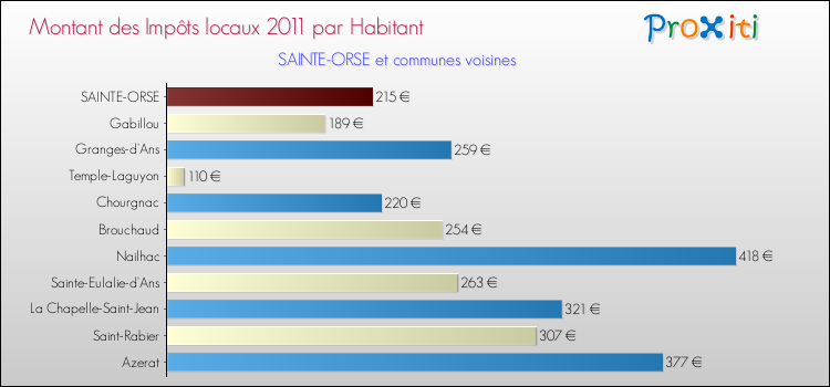 Montant des impôts locaux par Habitant pour SAINTE-ORSE et les communes proches Comparaison des impôts locaux par habitant pour SAINTE-ORSE et les communes voisines
