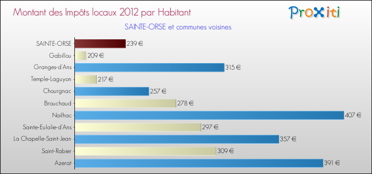 Montant des impôts locaux par Habitant pour SAINTE-ORSE et les communes proches Comparaison des impôts locaux par habitant pour SAINTE-ORSE et les communes voisines