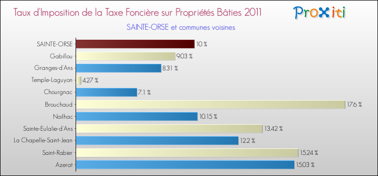 Taux d'imposition de la taxe foncière sur le bati 2011 pour SAINTE-ORSE et les communes proches Comparaison des taux d'imposition de la taxe foncière sur le bati 2011 pour SAINTE-ORSE et les communes voisines