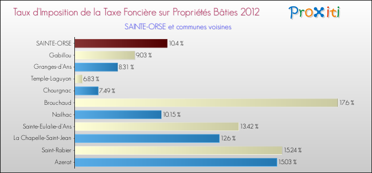 Taux d'imposition de la taxe foncière sur le bati 2012 pour SAINTE-ORSE et les communes proches Comparaison des taux d'imposition de la taxe foncière sur le bati 2012 pour SAINTE-ORSE et les communes voisines