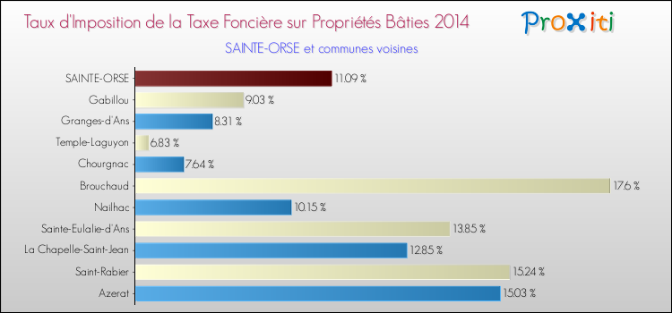 Taux d'imposition de la taxe foncière sur le bati 2014 pour SAINTE-ORSE et les communes proches Comparaison des taux d'imposition de la taxe foncière sur le bati 2014 pour SAINTE-ORSE et les communes voisines