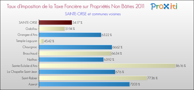 Taux d'imposition de la taxe foncière sur les immeubles et terrains non batis 2011 pour SAINTE-ORSE et les communes proches Comparaison des taux d'imposition de la taxe foncière sur les immeubles et terrains non batis 2011 pour SAINTE-ORSE et les communes voisines