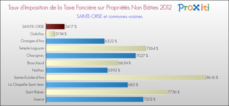 Taux d'imposition de la taxe foncière sur les immeubles et terrains non batis 2012 pour SAINTE-ORSE et les communes proches Comparaison des taux d'imposition de la taxe foncière sur les immeubles et terrains non batis 2012 pour SAINTE-ORSE et les communes voisines