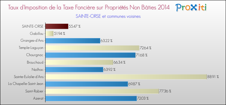 Taux d'imposition de la taxe foncière sur les immeubles et terrains non batis 2014 pour SAINTE-ORSE et les communes proches Comparaison des taux d'imposition de la taxe foncière sur les immeubles et terrains non batis 2014 pour SAINTE-ORSE et les communes voisines