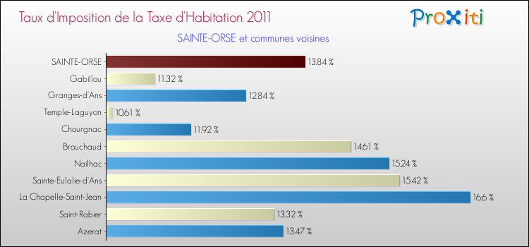 Taux d'imposition de la taxe d'habitation 2011 pour SAINTE-ORSE et les communes proches Comparaison des taux d'imposition de la taxe d'habitation 2011 pour SAINTE-ORSE et les communes voisines