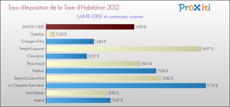 Taux d'imposition de la taxe d'habitation 2012 pour SAINTE-ORSE et les communes proches Comparaison des taux d'imposition de la taxe d'habitation 2012 pour SAINTE-ORSE et les communes voisines