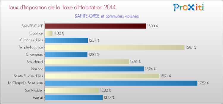Taux d'imposition de la taxe d'habitation 2014 pour SAINTE-ORSE et les communes proches Comparaison des taux d'imposition de la taxe d'habitation 2014 pour SAINTE-ORSE et les communes voisines