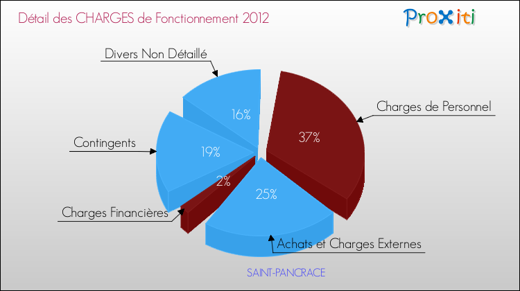 Décomposition des Charges de Fonctionnement 2012 de la commune de SAINT-PANCRACE Charges de Fonctionnement 2012 pour la commune de SAINT-PANCRACE
