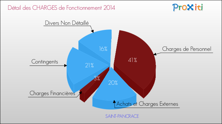 Décomposition des Charges de Fonctionnement 2014 de la commune de SAINT-PANCRACE Charges de Fonctionnement 2014 pour la commune de SAINT-PANCRACE