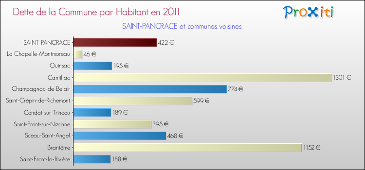Dette par habitant de la commune en 2011 pour SAINT-PANCRACE et les communes proches Comparaison de la dette par habitant de la commune en 2011 pour SAINT-PANCRACE et les communes voisines