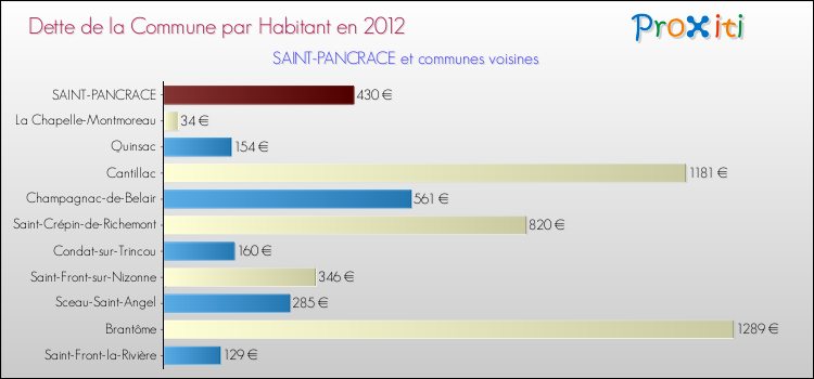 Dette par habitant de la commune en 2012 pour SAINT-PANCRACE et les communes proches Comparaison de la dette par habitant de la commune en 2012 pour SAINT-PANCRACE et les communes voisines