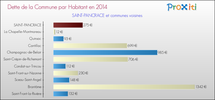 Dette par habitant de la commune en 2014 pour SAINT-PANCRACE et les communes proches Comparaison de la dette par habitant de la commune en 2014 pour SAINT-PANCRACE et les communes voisines