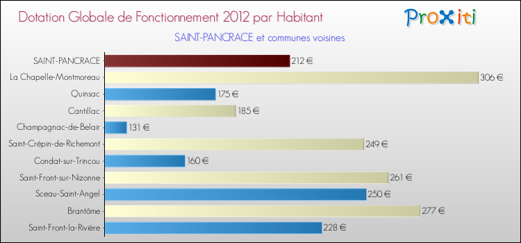 Montant des dotations globales de fonctionnement DGF par Habitant pour SAINT-PANCRACE et les communes proches Comparaison des des dotations globales de fonctionnement DGF par habitant pour SAINT-PANCRACE et les communes voisines