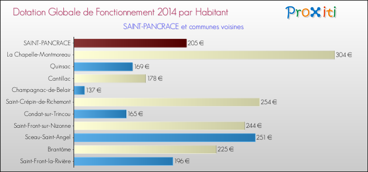 Montant des dotations globales de fonctionnement DGF par Habitant pour SAINT-PANCRACE et les communes proches en 2014. Comparaison des des dotations globales de fonctionnement DGF par habitant pour SAINT-PANCRACE et les communes voisines en 2014.
