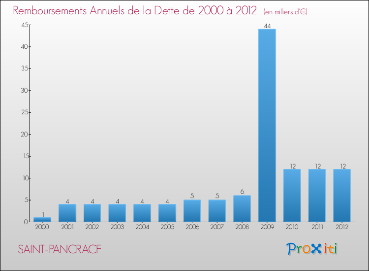 Evolution de l'annuité de la dette pour la commune de SAINT-PANCRACE de 2000 à 2012 Annuités de la dette pour SAINT-PANCRACE de 2000 à 2012