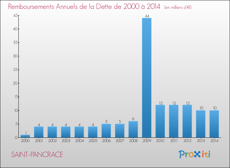 Evolution de l'annuité de la dette pour la commune de SAINT-PANCRACE de 2000 à 2014 Annuités de la dette pour SAINT-PANCRACE de 2000 à 2014