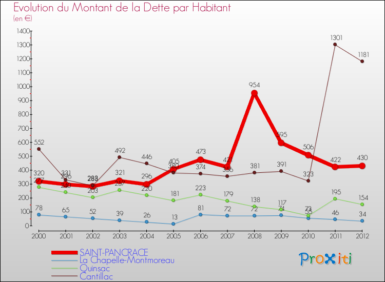 Evolution de la dette par habitant pour la commune de SAINT-PANCRACE et les communes proches de 2000 à 2012 Comparaison de la dette par habitant pour SAINT-PANCRACE et les communes voisines de 2000 à 2012