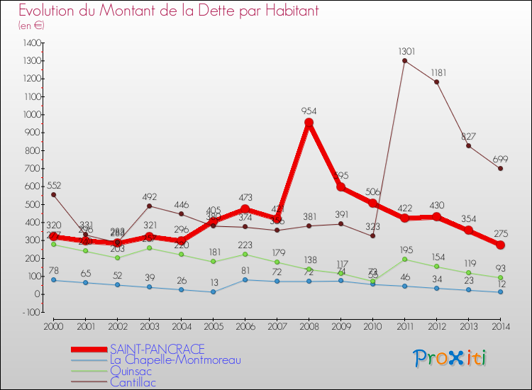Evolution de la dette par habitant pour la commune de SAINT-PANCRACE et les communes proches de 2000 à 2014 Comparaison de la dette par habitant pour SAINT-PANCRACE et les communes voisines de 2000 à 2014