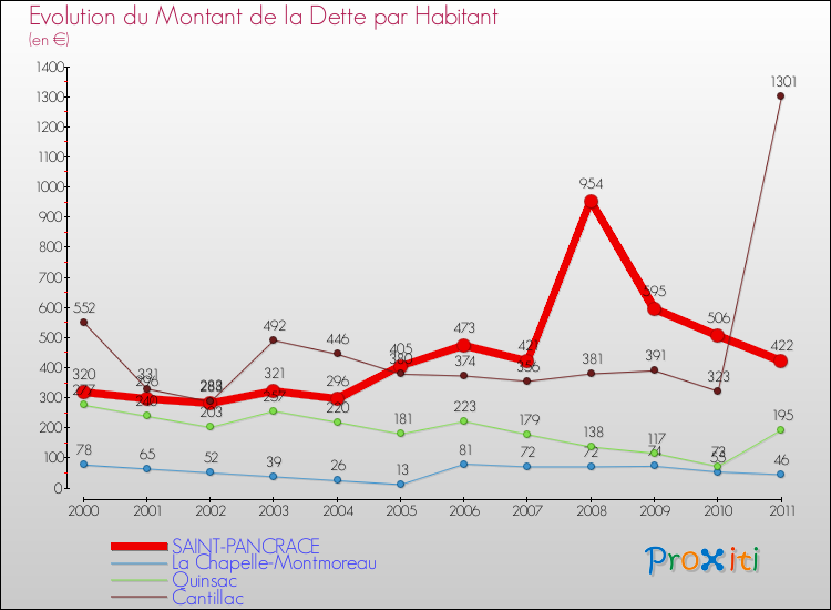 Evolution de la dette par habitant pour la commune de SAINT-PANCRACE et les communes proches Comparaison de la dette par habitant pour SAINT-PANCRACE et les communes voisines