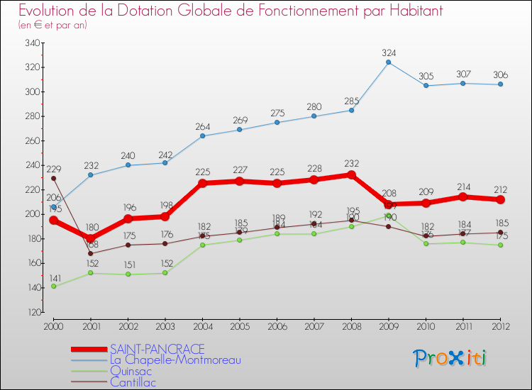 Evolution et montant de la dotation globale de fonctionnement par Habitant pour SAINT-PANCRACE et les communes proches Comparaison des dotations globales de fonctionnement par habitant pour SAINT-PANCRACE et les communes voisines