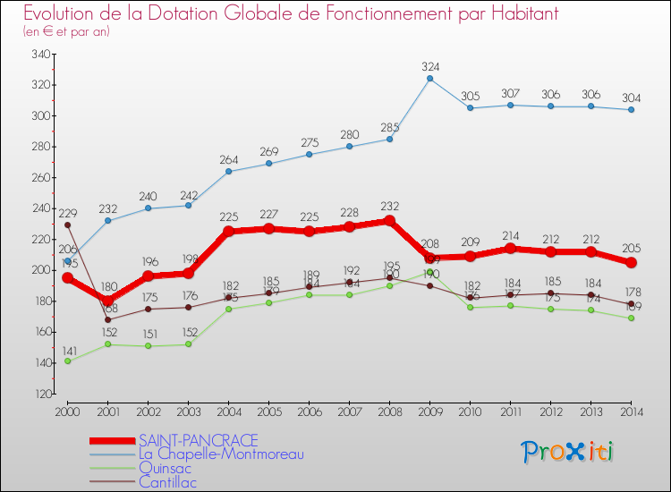Evolution et montant de la dotation globale de fonctionnement par Habitant pour SAINT-PANCRACE et les communes proches de 2000 à 2014. Comparaison des dotations globales de fonctionnement par habitant pour SAINT-PANCRACE et les communes voisines de 2000 à 2014.