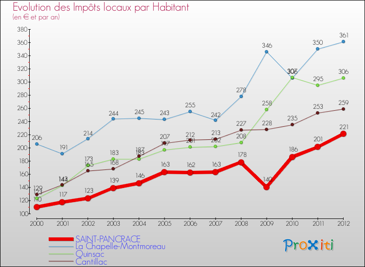 Evolution et montant des impôts locaux par Habitant pour SAINT-PANCRACE et les communes proches Comparaison des impôts locaux par habitant pour SAINT-PANCRACE et les communes voisines
