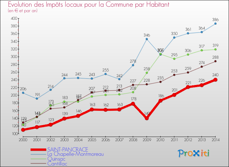 Evolution et montant des impôts locaux par Habitant pour SAINT-PANCRACE et les communes proches de 2000 à 2014 Comparaison des impôts locaux par habitant pour SAINT-PANCRACE et les communes voisines de 2000 à 2014