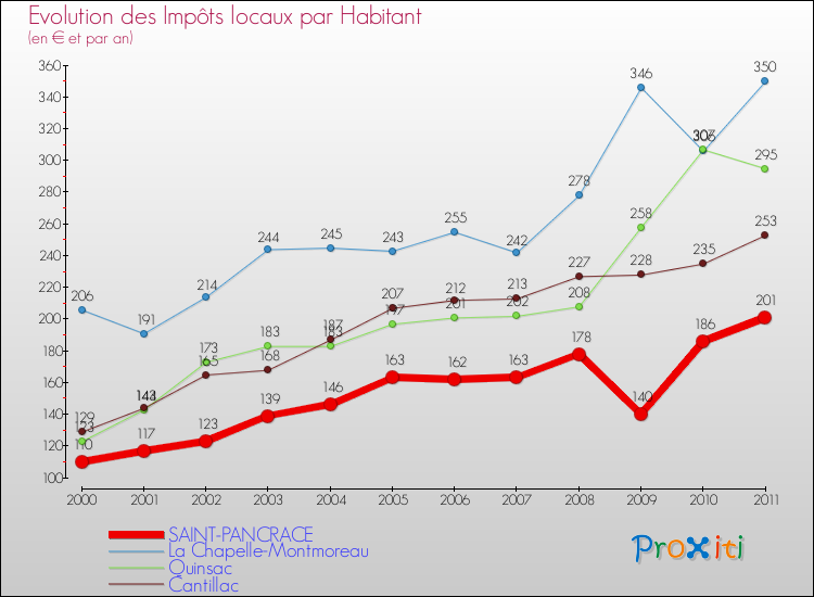 Evolution et montant des impôts locaux par Habitant pour SAINT-PANCRACE et les communes proches Comparaison des impôts locaux par habitant pour SAINT-PANCRACE et les communes voisines
