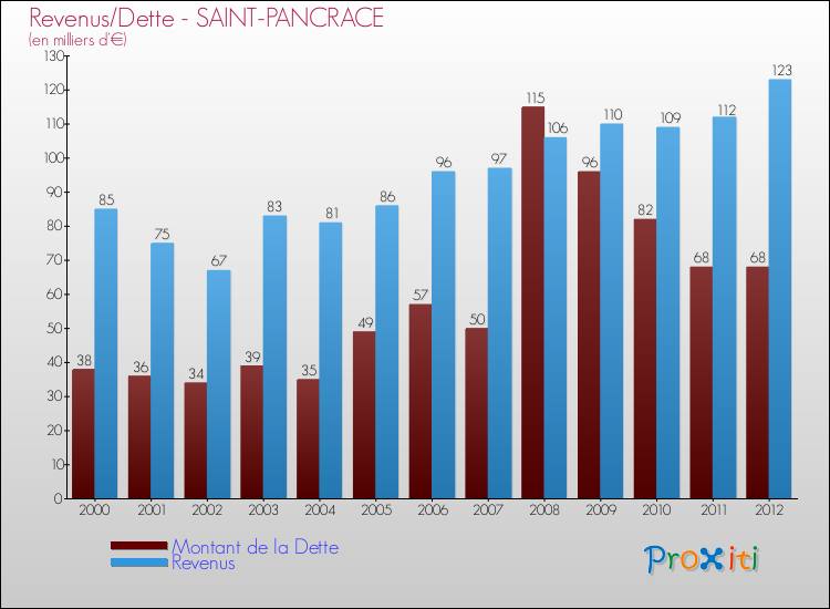Evolution comparée de la dette et des revenus pour la commune de SAINT-PANCRACE de 2000 à 2012 Comparaison de la dette et des revenus pour SAINT-PANCRACE de 2000 à 2012