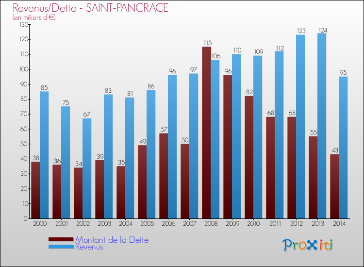 Evolution comparée de la dette et des revenus pour la commune de SAINT-PANCRACE de 2000 à 2014 Comparaison de la dette et des revenus pour SAINT-PANCRACE de 2000 à 2014