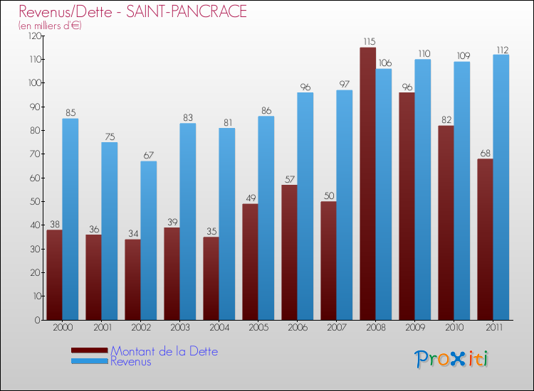 Evolution comparée de la dette et des revenus pour la commune de SAINT-PANCRACE de 2000 à 2011 Comparaison de la dette et des revenus pour SAINT-PANCRACE de 2000 à 2011