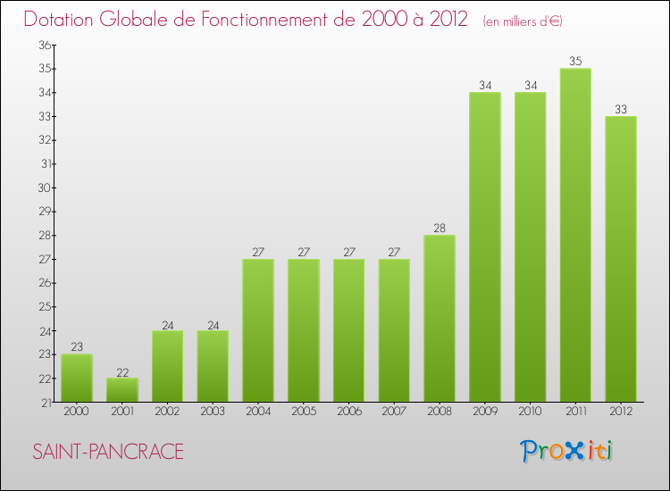 Evolution du montant de la Dotation Globale de Fonctionnement pour la commune de SAINT-PANCRACE de 2000 à 2012 Evolution du montant de la Dotation Globale de Fonctionnement pour SAINT-PANCRACE de 2000 à 2012