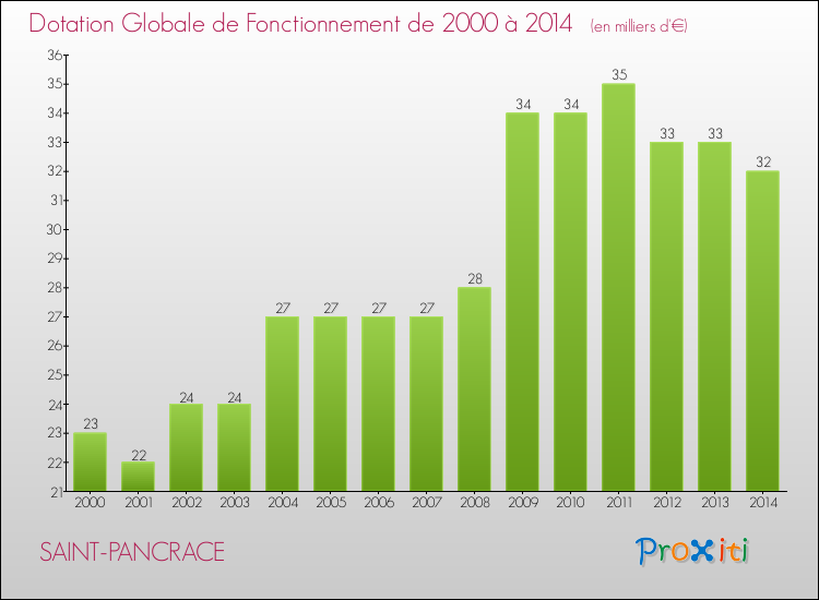 Evolution du montant de la Dotation Globale de Fonctionnement pour la commune de SAINT-PANCRACE de 2000 à 2014 Evolution du montant de la Dotation Globale de Fonctionnement pour SAINT-PANCRACE de 2000 à 2014