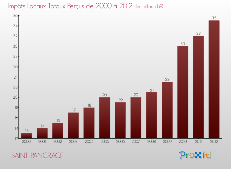 Evolution des Impôts Locaux pour la commune de SAINT-PANCRACE de 2000 à 2012 Evolution des Impôts Locaux pour SAINT-PANCRACE de 2000 à 2012