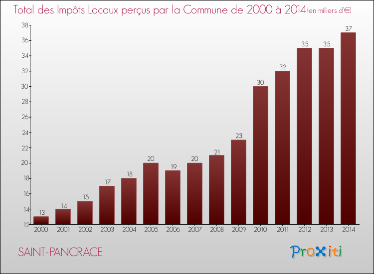 Evolution des Impôts Locaux pour la commune de SAINT-PANCRACE de 2000 à 2014 Evolution des Impôts Locaux pour SAINT-PANCRACE de 2000 à 2014