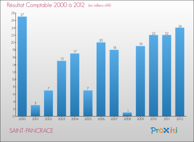 Evolution du résultat comptable pour la commune de SAINT-PANCRACE de 2000 à 2012 Evolution du résultat comptable pour SAINT-PANCRACE de 2000 à 2012