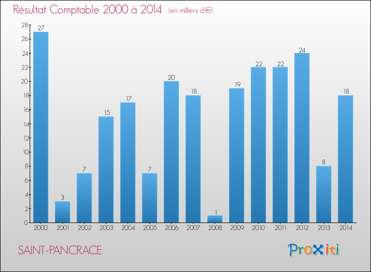 Evolution du résultat comptable pour la commune de SAINT-PANCRACE de 2000 à 2014 Evolution du résultat comptable pour SAINT-PANCRACE de 2000 à 2014