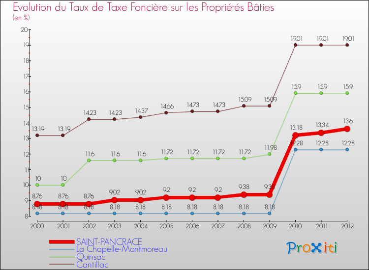 Evolution du taux de la taxe foncière sur le bati pour SAINT-PANCRACE et les communes proches de 2000 à 2012 Comparaison des taux de taxe foncière sur le bati pour SAINT-PANCRACE et les communes voisines de 2000 à 2012