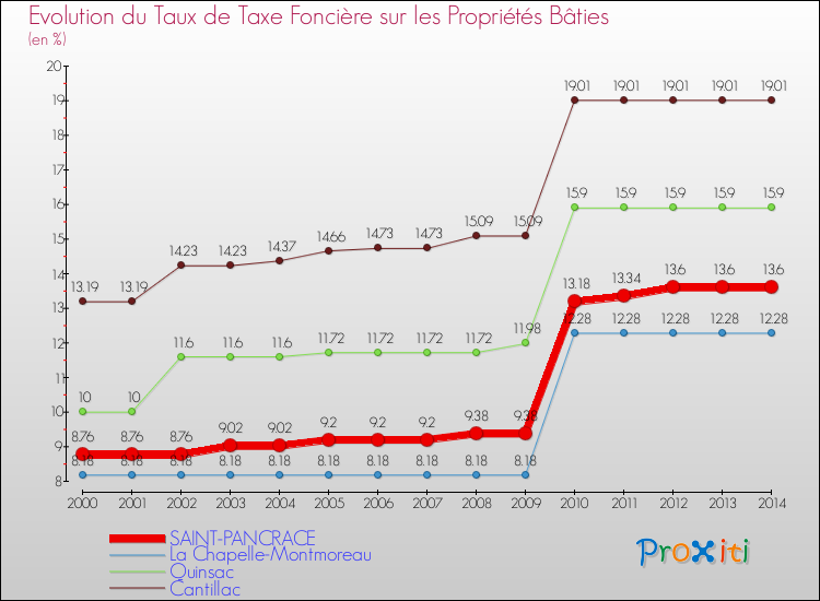 Evolution du taux de la taxe foncière sur le bati pour SAINT-PANCRACE et les communes proches de 2000 à 2014 Comparaison des taux de taxe foncière sur le bati pour SAINT-PANCRACE et les communes voisines de 2000 à 2014