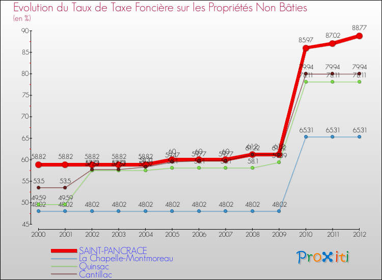 Evolution du taux de la taxe foncière sur les immeubles et terrains non batis pour SAINT-PANCRACE et les communes proches de 2000 à 2012 Comparaison des taux de la taxe foncière sur les immeubles et terrains non batis pour SAINT-PANCRACE et les communes voisines de 2000 à 2012