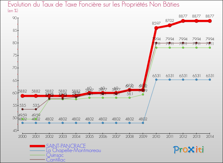 Evolution du taux de la taxe foncière sur les immeubles et terrains non batis pour SAINT-PANCRACE et les communes proches de 2000 à 2014 Comparaison des taux de la taxe foncière sur les immeubles et terrains non batis pour SAINT-PANCRACE et les communes voisines de 2000 à 2014