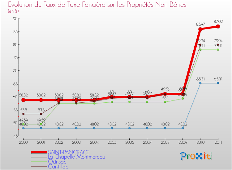 Evolution du taux de la taxe foncière sur les immeubles et terrains non batis pour SAINT-PANCRACE et les communes proches Comparaison des taux de la taxe foncière sur les immeubles et terrains non batis pour SAINT-PANCRACE et les communes voisines