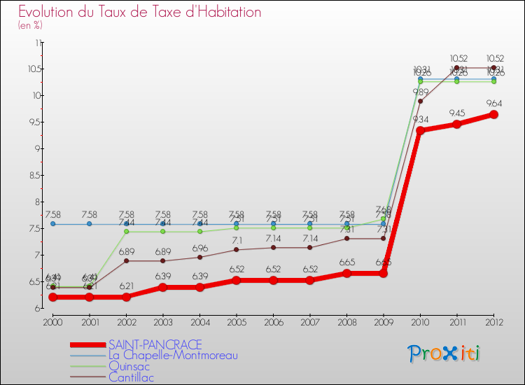 Evolution du taux de la taxe d'habitation pour SAINT-PANCRACE et les communes proches Comparaison des taux de la taxe d'habitation pour SAINT-PANCRACE et les communes voisines