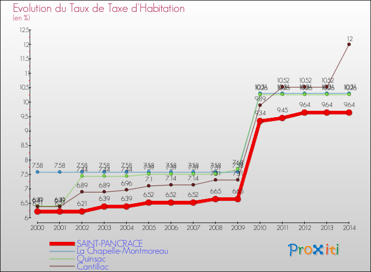 Evolution du taux de la taxe d'habitation pour SAINT-PANCRACE et les communes proches de 2000 à 2014 Comparaison des taux de la taxe d'habitation pour SAINT-PANCRACE et les communes voisines de 2000 à 2014