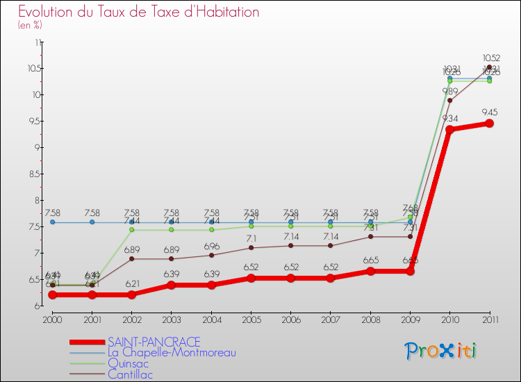 Evolution du taux de la taxe d'habitation pour SAINT-PANCRACE et les communes proches Comparaison des taux de la taxe d'habitation pour SAINT-PANCRACE et les communes voisines